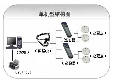 上海金山区巡更系统六号